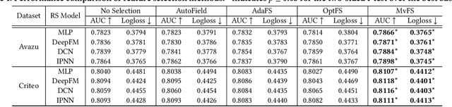 Figure 2 for MvFS: Multi-view Feature Selection for Recommender System