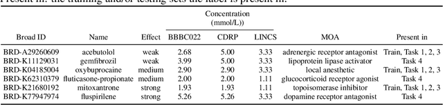 Figure 4 for CHAMMI: A benchmark for channel-adaptive models in microscopy imaging