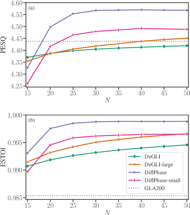 Figure 3 for DiffPhase: Generative Diffusion-based STFT Phase Retrieval