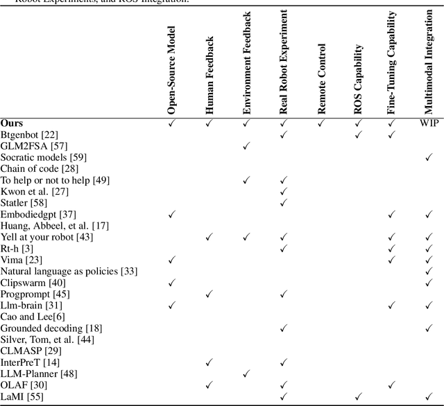 Figure 3 for ROS-LLM: A ROS framework for embodied AI with task feedback and structured reasoning