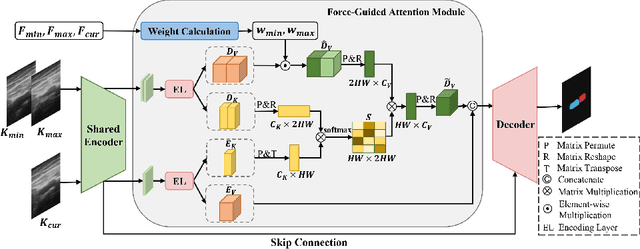 Figure 3 for Force Sensing Guided Artery-Vein Segmentation via Sequential Ultrasound Images