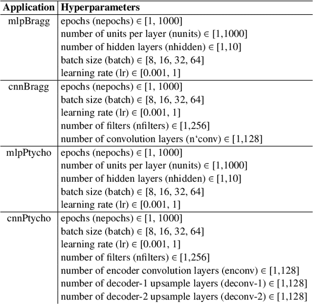 Figure 2 for Network architecture search of X-ray based scientific applications