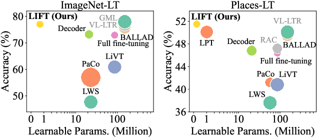 Figure 1 for Parameter-Efficient Long-Tailed Recognition