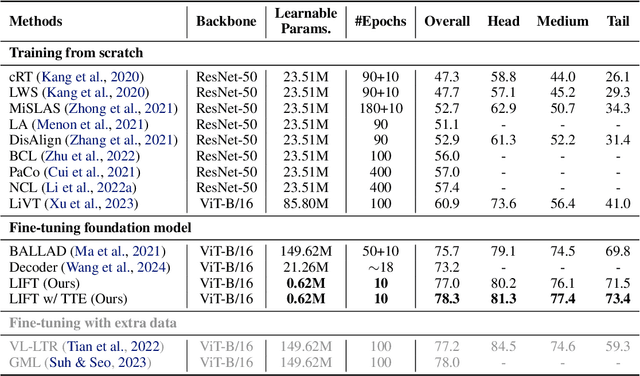 Figure 2 for Parameter-Efficient Long-Tailed Recognition