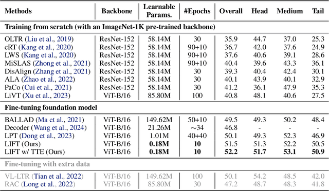 Figure 4 for Parameter-Efficient Long-Tailed Recognition