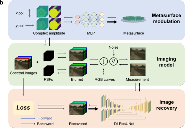 Figure 1 for Neural-Optic Co-Designed Polarization-Multiplexed Metalens for Compact Computational Spectral Imaging