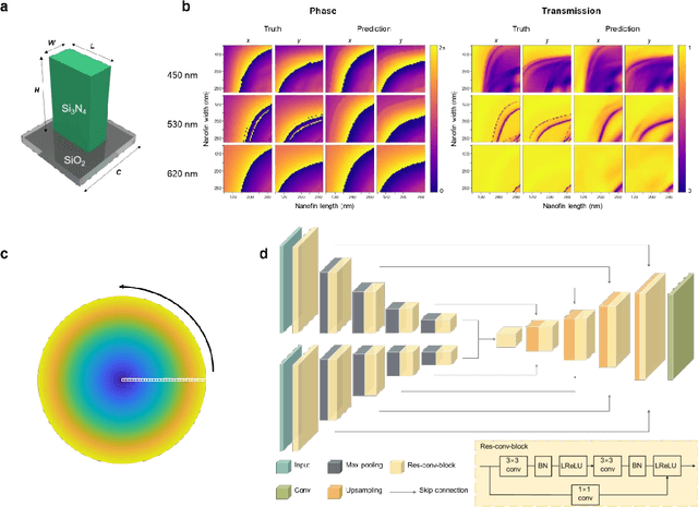 Figure 3 for Neural-Optic Co-Designed Polarization-Multiplexed Metalens for Compact Computational Spectral Imaging