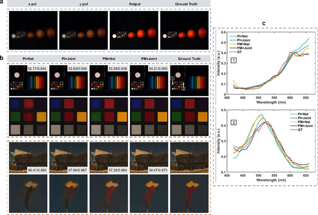 Figure 4 for Neural-Optic Co-Designed Polarization-Multiplexed Metalens for Compact Computational Spectral Imaging