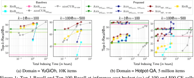 Figure 1 for Adaptive Retrieval and Scalable Indexing for k-NN Search with Cross-Encoders