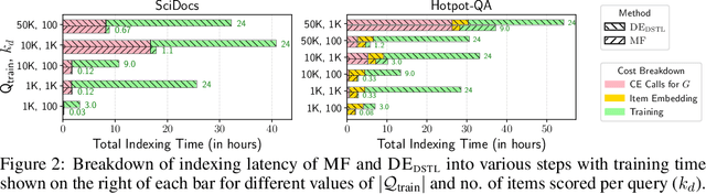 Figure 3 for Adaptive Retrieval and Scalable Indexing for k-NN Search with Cross-Encoders