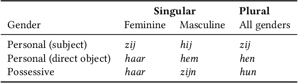 Figure 1 for Transforming Dutch: Debiasing Dutch Coreference Resolution Systems for Non-binary Pronouns