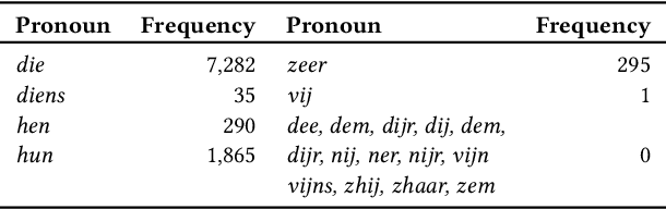 Figure 2 for Transforming Dutch: Debiasing Dutch Coreference Resolution Systems for Non-binary Pronouns