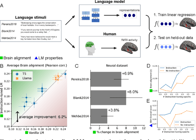 Figure 1 for Instruction-tuning Aligns LLMs to the Human Brain