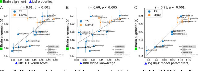 Figure 3 for Instruction-tuning Aligns LLMs to the Human Brain