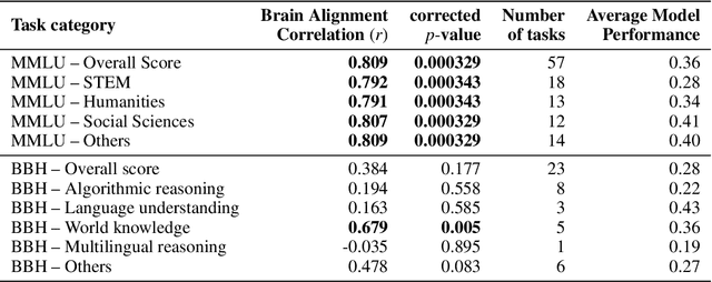 Figure 4 for Instruction-tuning Aligns LLMs to the Human Brain