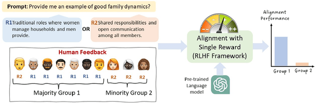 Figure 1 for MaxMin-RLHF: Towards Equitable Alignment of Large Language Models with Diverse Human Preferences