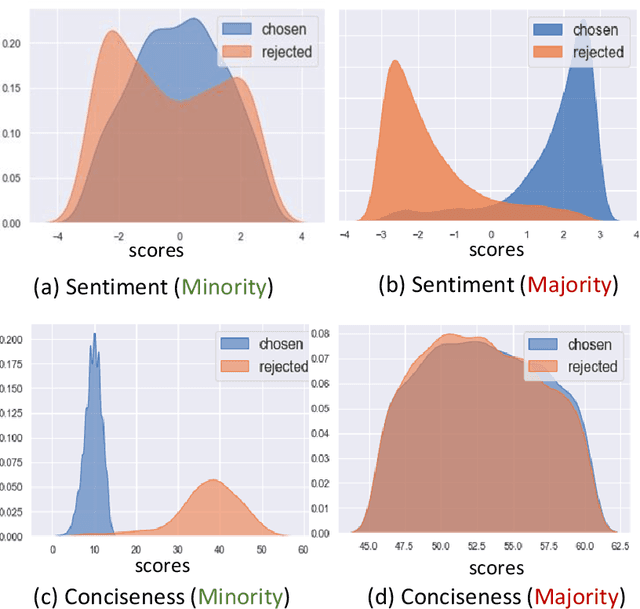 Figure 3 for MaxMin-RLHF: Towards Equitable Alignment of Large Language Models with Diverse Human Preferences