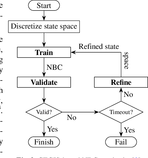 Figure 2 for Unifying Qualitative and Quantitative Safety Verification of DNN-Controlled Systems