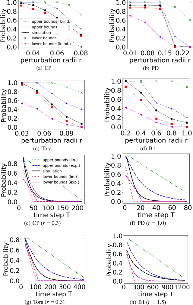 Figure 4 for Unifying Qualitative and Quantitative Safety Verification of DNN-Controlled Systems