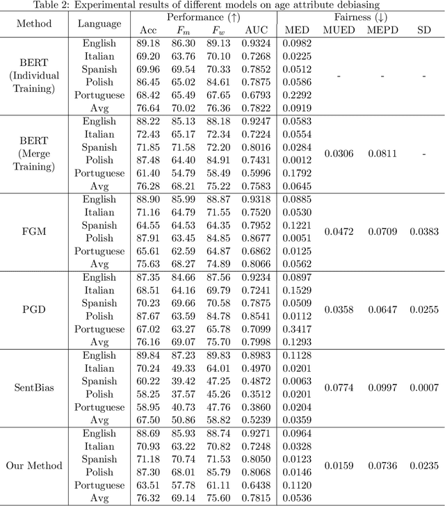 Figure 4 for Model and Evaluation: Towards Fairness in Multilingual Text Classification