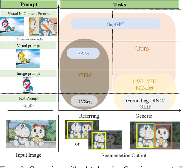 Figure 2 for Visual In-Context Prompting