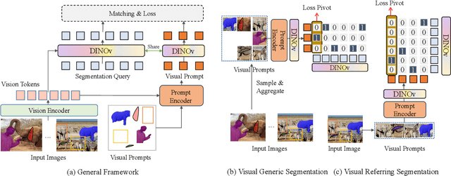 Figure 4 for Visual In-Context Prompting