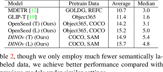 Figure 3 for Visual In-Context Prompting