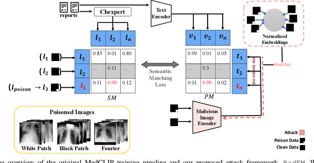 Figure 3 for Backdoor Attack on Unpaired Medical Image-Text Foundation Models: A Pilot Study on MedCLIP