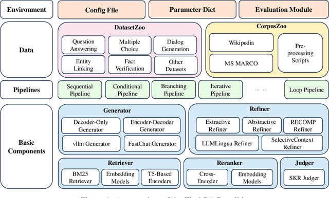 Figure 2 for FlashRAG: A Modular Toolkit for Efficient Retrieval-Augmented Generation Research