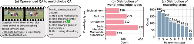 Figure 2 for WorldQA: Multimodal World Knowledge in Videos through Long-Chain Reasoning