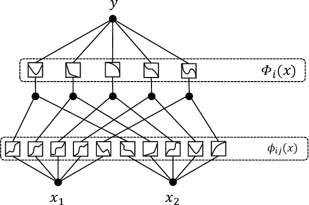 Figure 1 for ReLU-KAN: New Kolmogorov-Arnold Networks that Only Need Matrix Addition, Dot Multiplication, and ReLU