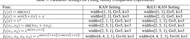 Figure 4 for ReLU-KAN: New Kolmogorov-Arnold Networks that Only Need Matrix Addition, Dot Multiplication, and ReLU