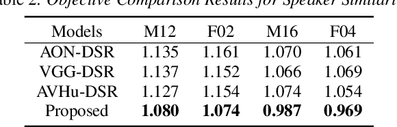 Figure 4 for CoLM-DSR: Leveraging Neural Codec Language Modeling for Multi-Modal Dysarthric Speech Reconstruction