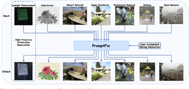 Figure 1 for PromptFix: You Prompt and We Fix the Photo