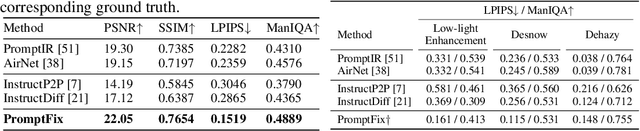 Figure 4 for PromptFix: You Prompt and We Fix the Photo