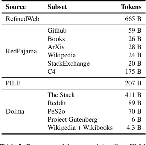 Figure 2 for OpenELM: An Efficient Language Model Family with Open Training and Inference Framework