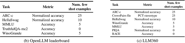 Figure 3 for OpenELM: An Efficient Language Model Family with Open Training and Inference Framework