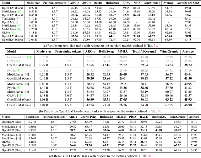 Figure 4 for OpenELM: An Efficient Language Model Family with Open Training and Inference Framework