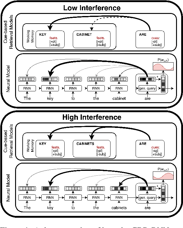 Figure 1 for A Language Model with Limited Memory Capacity Captures Interference in Human Sentence Processing