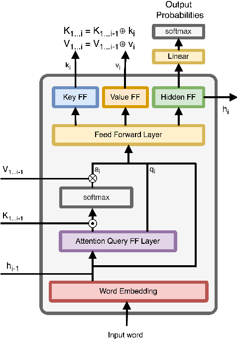 Figure 3 for A Language Model with Limited Memory Capacity Captures Interference in Human Sentence Processing