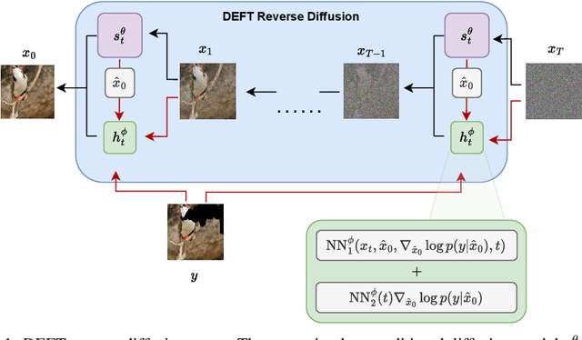 Figure 1 for DEFT: Efficient Finetuning of Conditional Diffusion Models by Learning the Generalised $h$-transform