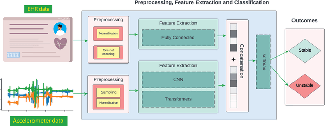 Figure 1 for The Potential of Wearable Sensors for Assessing Patient Acuity in Intensive Care Unit (ICU)