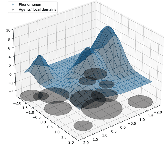 Figure 2 for Kernel-based learning with guarantees for multi-agent applications