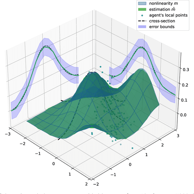 Figure 4 for Kernel-based learning with guarantees for multi-agent applications