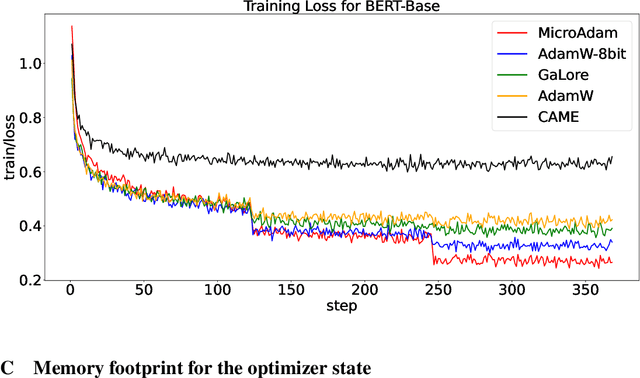 Figure 4 for MicroAdam: Accurate Adaptive Optimization with Low Space Overhead and Provable Convergence