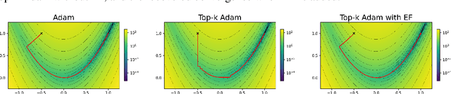 Figure 1 for MicroAdam: Accurate Adaptive Optimization with Low Space Overhead and Provable Convergence