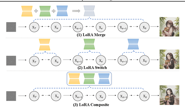 Figure 3 for Multi-LoRA Composition for Image Generation