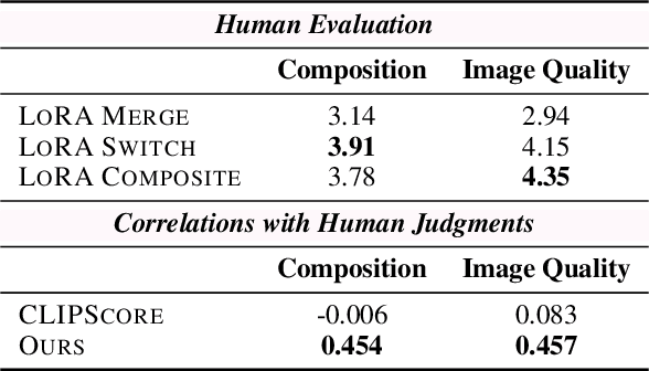 Figure 4 for Multi-LoRA Composition for Image Generation