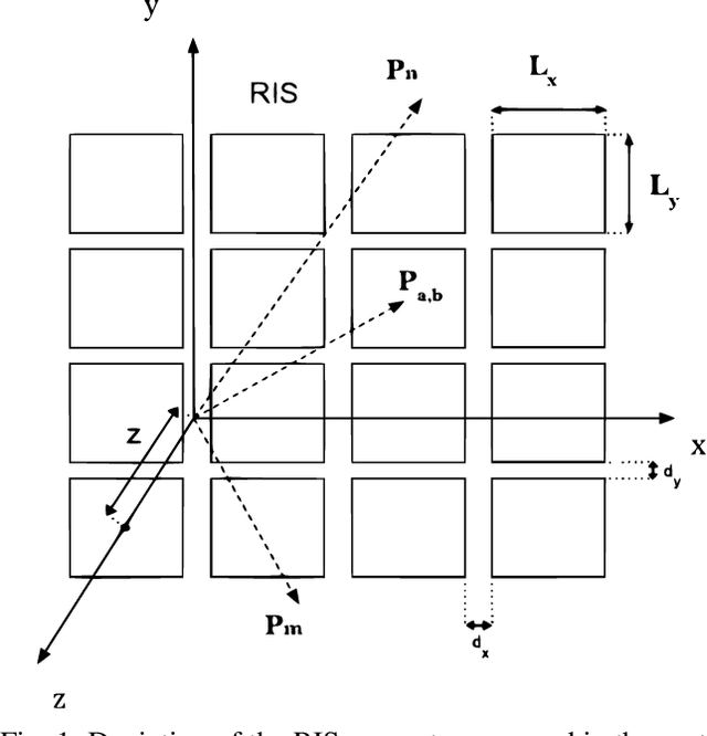 Figure 1 for Optimal Placement of Transmissive RIS in the Near Field for Capacity Maximization in THz Communications