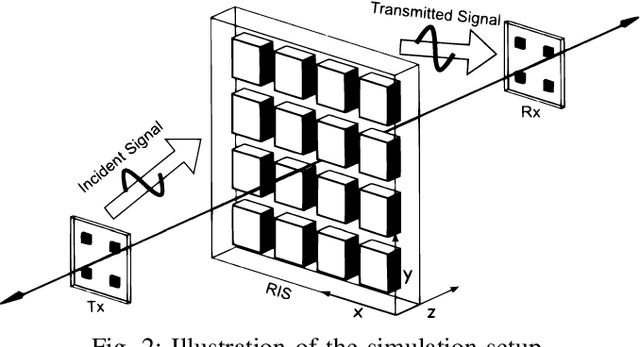 Figure 2 for Optimal Placement of Transmissive RIS in the Near Field for Capacity Maximization in THz Communications